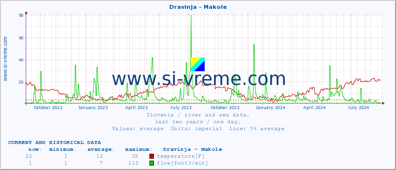  :: Dravinja - Makole :: temperature | flow | height :: last two years / one day.