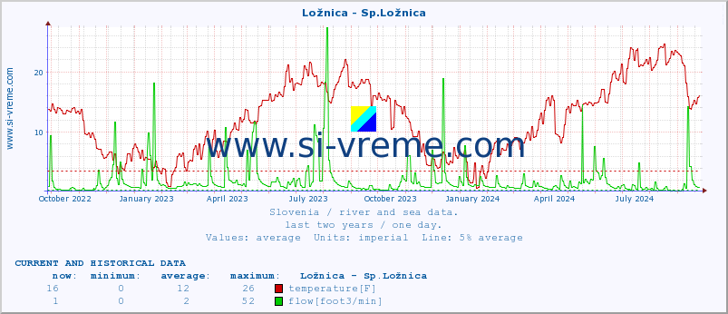  :: Ložnica - Sp.Ložnica :: temperature | flow | height :: last two years / one day.