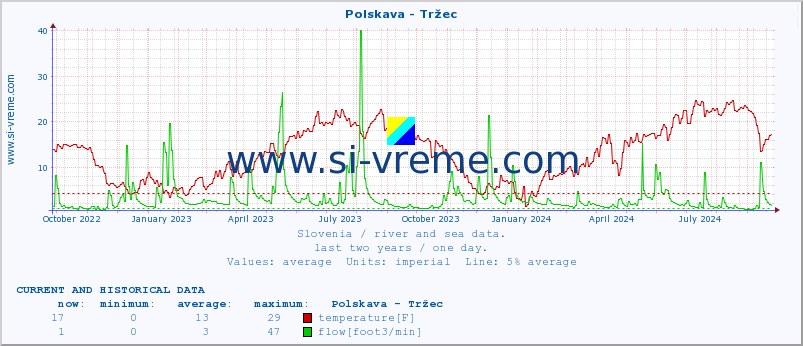  :: Polskava - Tržec :: temperature | flow | height :: last two years / one day.