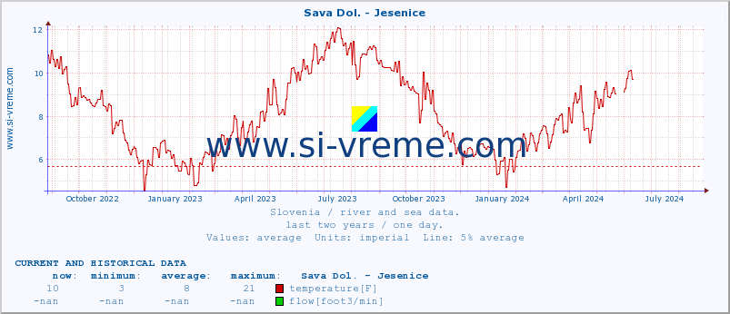  :: Sava Dol. - Jesenice :: temperature | flow | height :: last two years / one day.