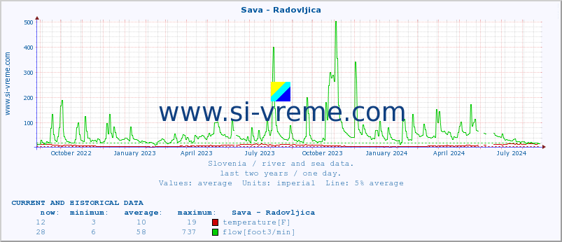  :: Sava - Radovljica :: temperature | flow | height :: last two years / one day.