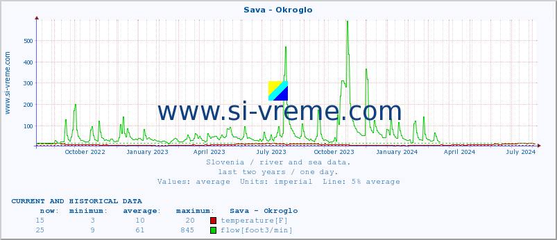  :: Sava - Okroglo :: temperature | flow | height :: last two years / one day.