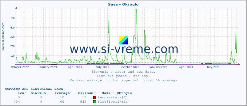  :: Sava - Okroglo :: temperature | flow | height :: last two years / one day.