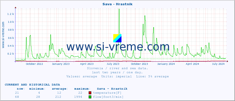  :: Sava - Hrastnik :: temperature | flow | height :: last two years / one day.