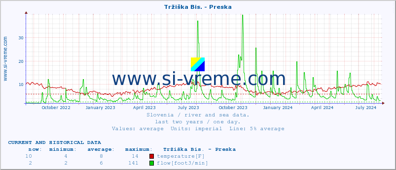  :: Tržiška Bis. - Preska :: temperature | flow | height :: last two years / one day.