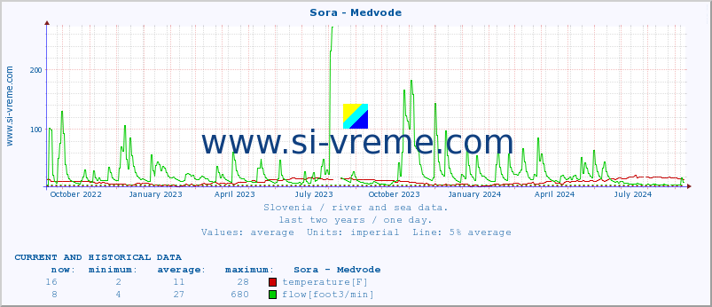  :: Sora - Medvode :: temperature | flow | height :: last two years / one day.