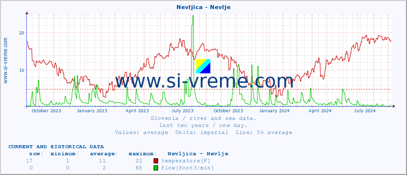  :: Nevljica - Nevlje :: temperature | flow | height :: last two years / one day.