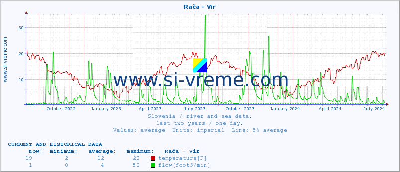  :: Rača - Vir :: temperature | flow | height :: last two years / one day.