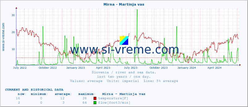  :: Mirna - Martinja vas :: temperature | flow | height :: last two years / one day.