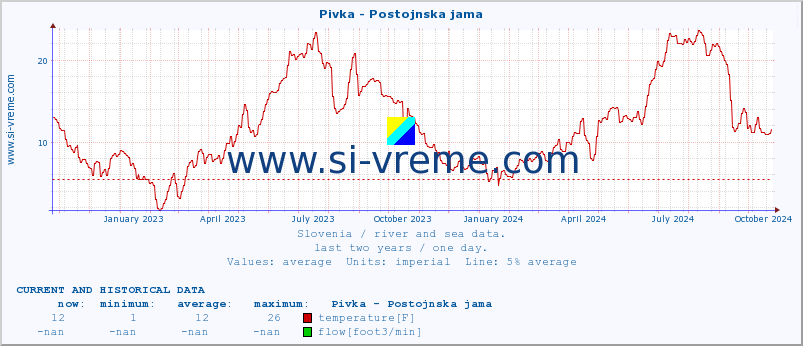  :: Pivka - Postojnska jama :: temperature | flow | height :: last two years / one day.