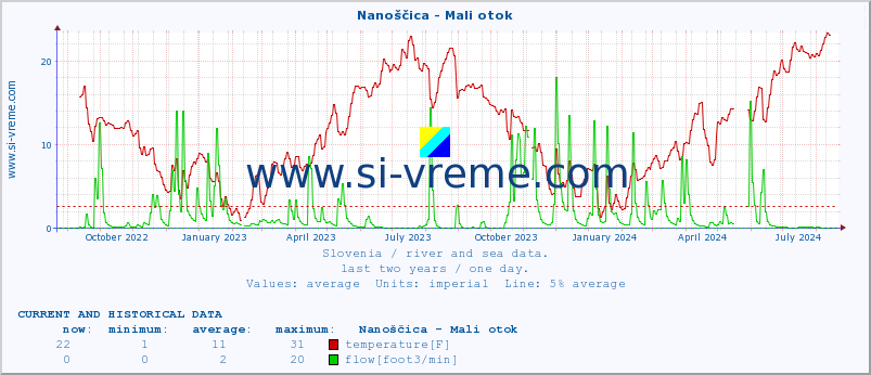  :: Nanoščica - Mali otok :: temperature | flow | height :: last two years / one day.