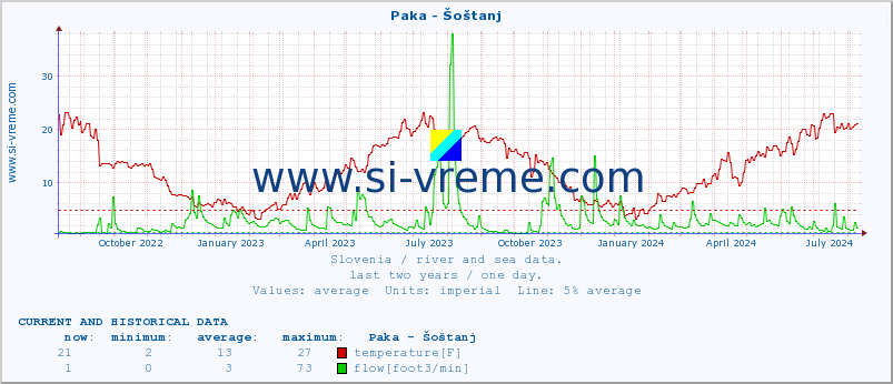  :: Paka - Šoštanj :: temperature | flow | height :: last two years / one day.