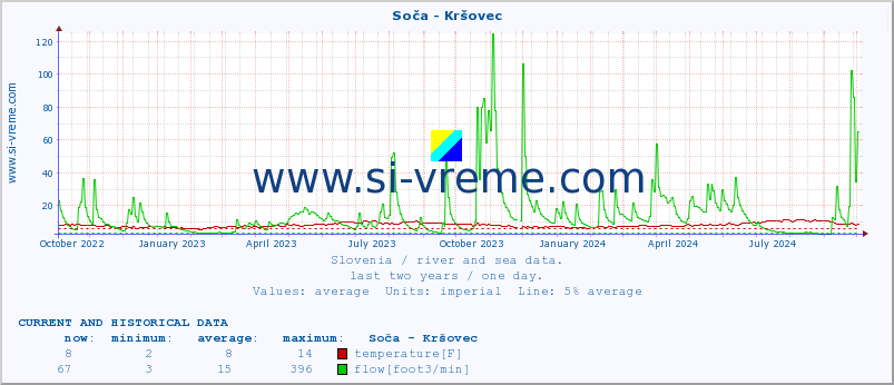  :: Soča - Kršovec :: temperature | flow | height :: last two years / one day.