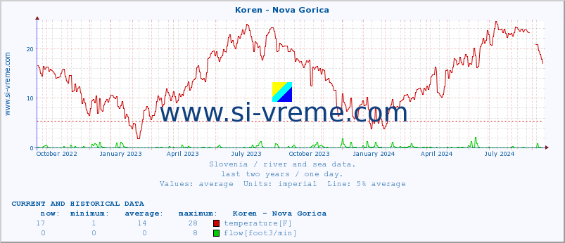  :: Koren - Nova Gorica :: temperature | flow | height :: last two years / one day.