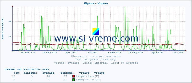  :: Vipava - Vipava :: temperature | flow | height :: last two years / one day.