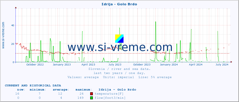  :: Idrija - Golo Brdo :: temperature | flow | height :: last two years / one day.