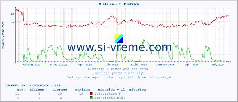  :: Bistrica - Il. Bistrica :: temperature | flow | height :: last two years / one day.