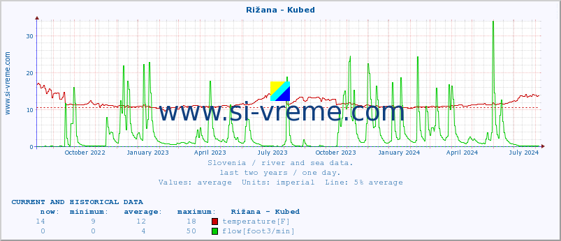  :: Rižana - Kubed :: temperature | flow | height :: last two years / one day.