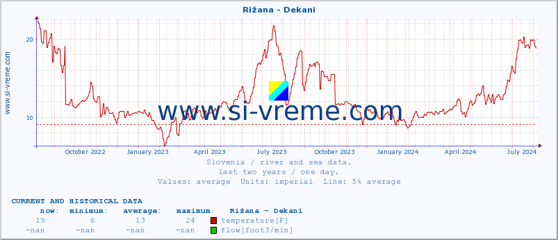  :: Rižana - Dekani :: temperature | flow | height :: last two years / one day.