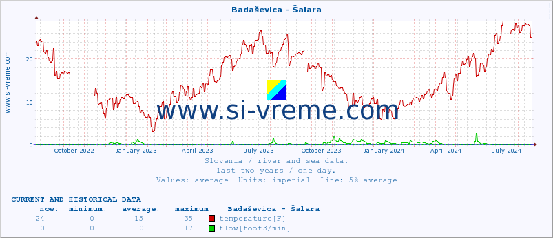  :: Badaševica - Šalara :: temperature | flow | height :: last two years / one day.