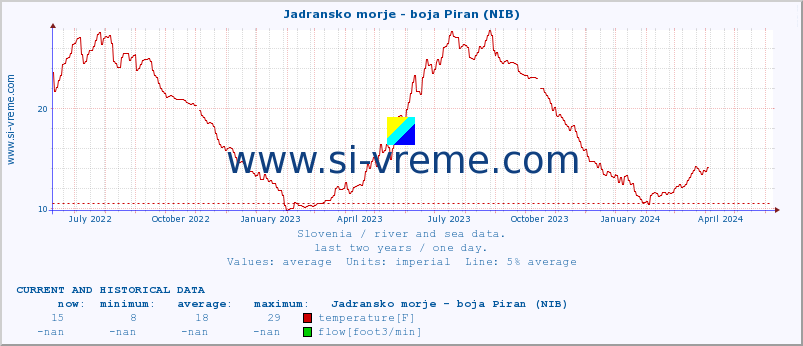  :: Jadransko morje - boja Piran (NIB) :: temperature | flow | height :: last two years / one day.
