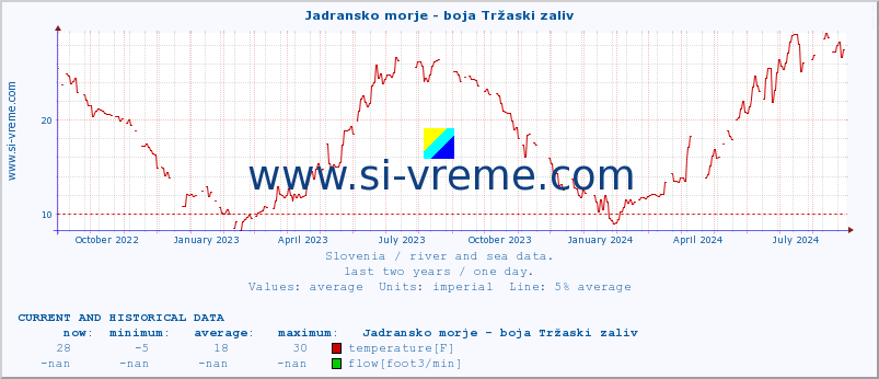  :: Jadransko morje - boja Tržaski zaliv :: temperature | flow | height :: last two years / one day.