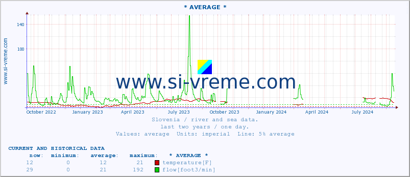  :: * AVERAGE * :: temperature | flow | height :: last two years / one day.