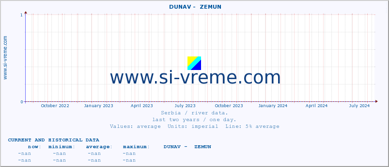  ::  DUNAV -  ZEMUN :: height |  |  :: last two years / one day.