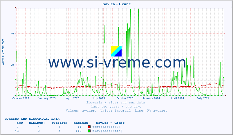  :: Savica - Ukanc :: temperature | flow | height :: last two years / one day.