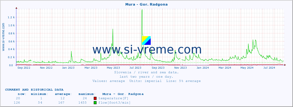  :: Mura - Gor. Radgona :: temperature | flow | height :: last two years / one day.