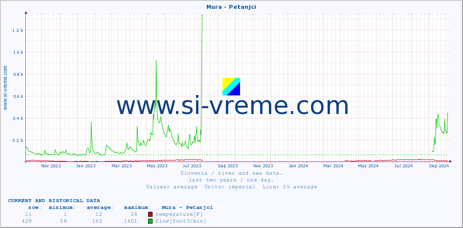  :: Mura - Petanjci :: temperature | flow | height :: last two years / one day.