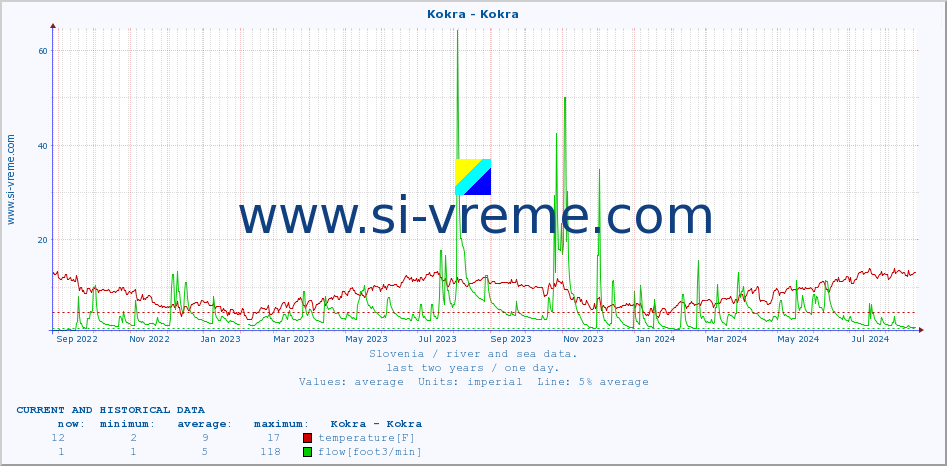  :: Kokra - Kokra :: temperature | flow | height :: last two years / one day.