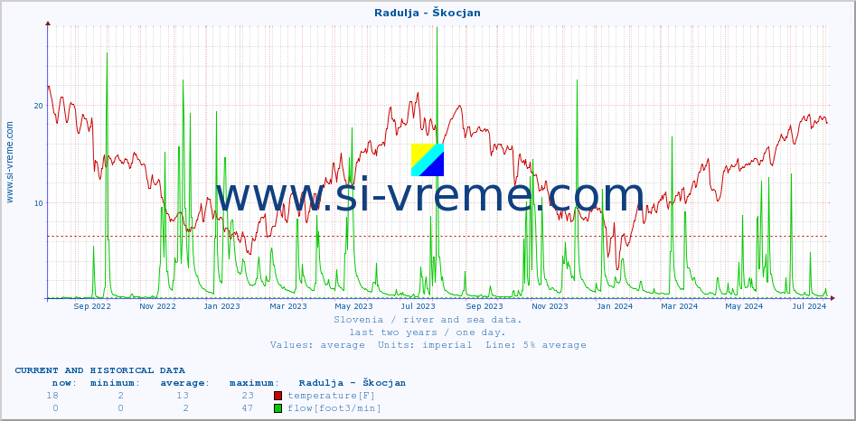  :: Radulja - Škocjan :: temperature | flow | height :: last two years / one day.