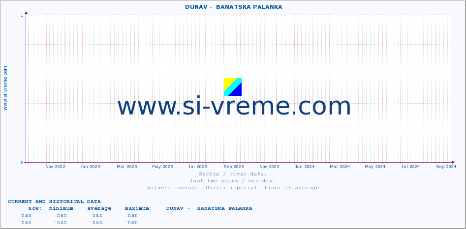  ::  DUNAV -  BANATSKA PALANKA :: height |  |  :: last two years / one day.