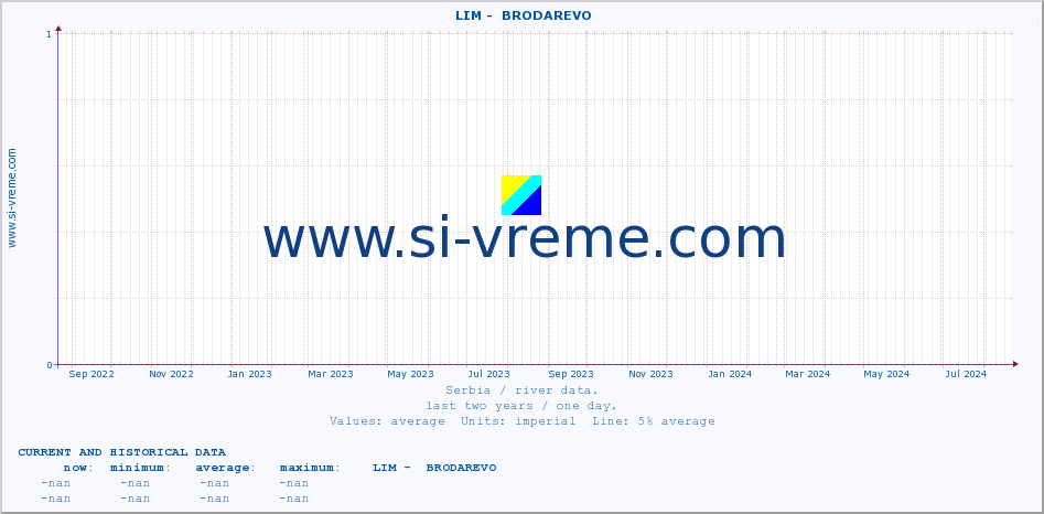  ::  LIM -  BRODAREVO :: height |  |  :: last two years / one day.