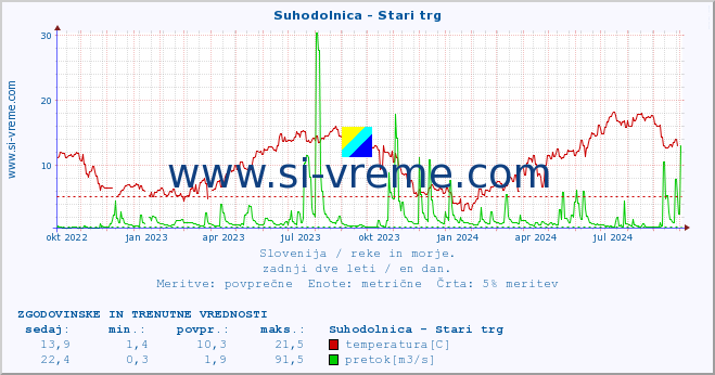 POVPREČJE :: Suhodolnica - Stari trg :: temperatura | pretok | višina :: zadnji dve leti / en dan.