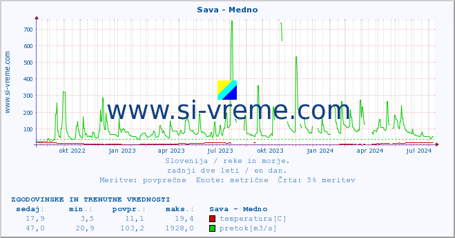 POVPREČJE :: Sava - Medno :: temperatura | pretok | višina :: zadnji dve leti / en dan.