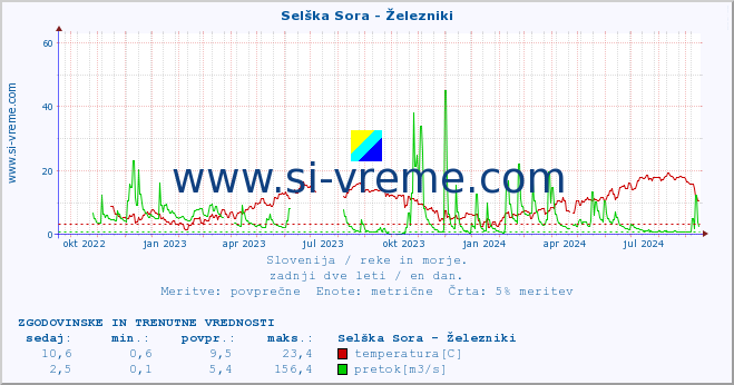 POVPREČJE :: Selška Sora - Železniki :: temperatura | pretok | višina :: zadnji dve leti / en dan.