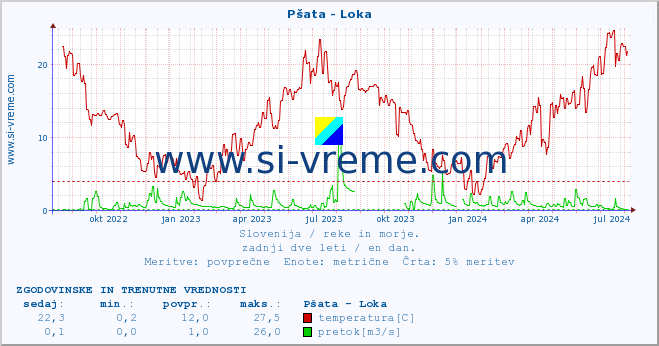 POVPREČJE :: Pšata - Loka :: temperatura | pretok | višina :: zadnji dve leti / en dan.