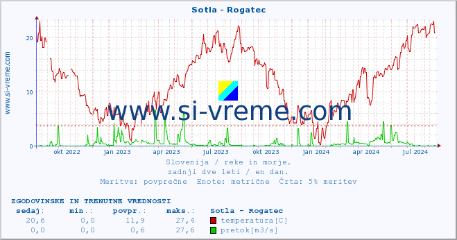 POVPREČJE :: Sotla - Rogatec :: temperatura | pretok | višina :: zadnji dve leti / en dan.