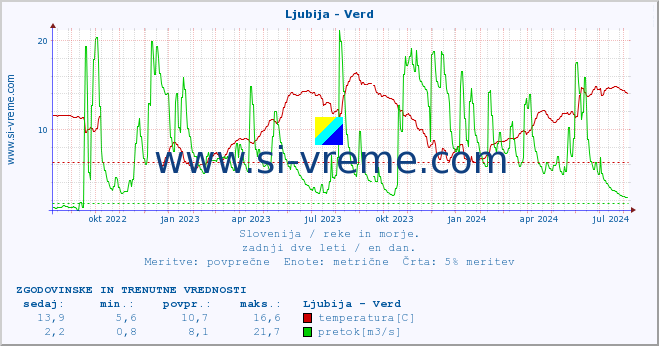 POVPREČJE :: Ljubija - Verd :: temperatura | pretok | višina :: zadnji dve leti / en dan.