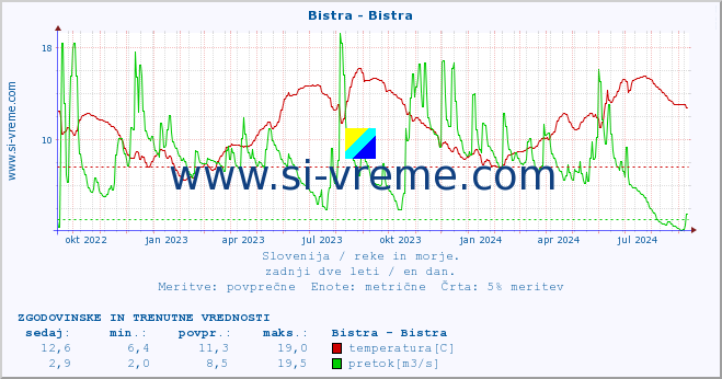 POVPREČJE :: Bistra - Bistra :: temperatura | pretok | višina :: zadnji dve leti / en dan.