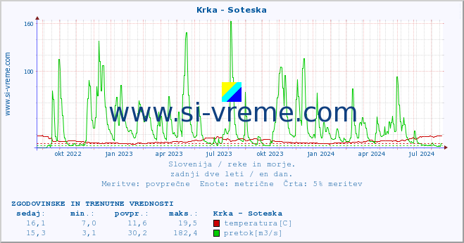 POVPREČJE :: Krka - Soteska :: temperatura | pretok | višina :: zadnji dve leti / en dan.