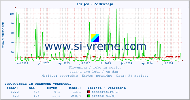 POVPREČJE :: Idrijca - Podroteja :: temperatura | pretok | višina :: zadnji dve leti / en dan.