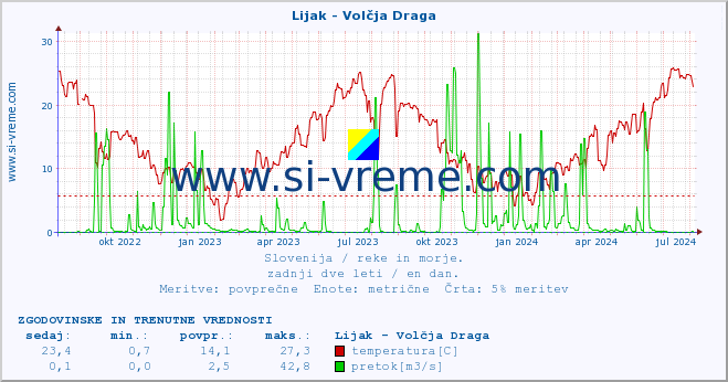 POVPREČJE :: Lijak - Volčja Draga :: temperatura | pretok | višina :: zadnji dve leti / en dan.