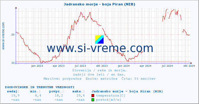 POVPREČJE :: Jadransko morje - boja Piran (NIB) :: temperatura | pretok | višina :: zadnji dve leti / en dan.