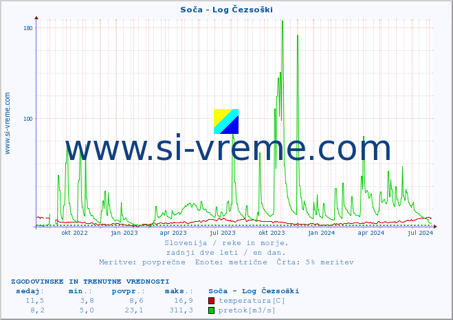 POVPREČJE :: Soča - Log Čezsoški :: temperatura | pretok | višina :: zadnji dve leti / en dan.