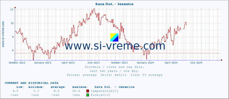  :: Sava Dol. - Jesenice :: temperature | flow | height :: last two years / one day.