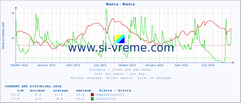  :: Bistra - Bistra :: temperature | flow | height :: last two years / one day.