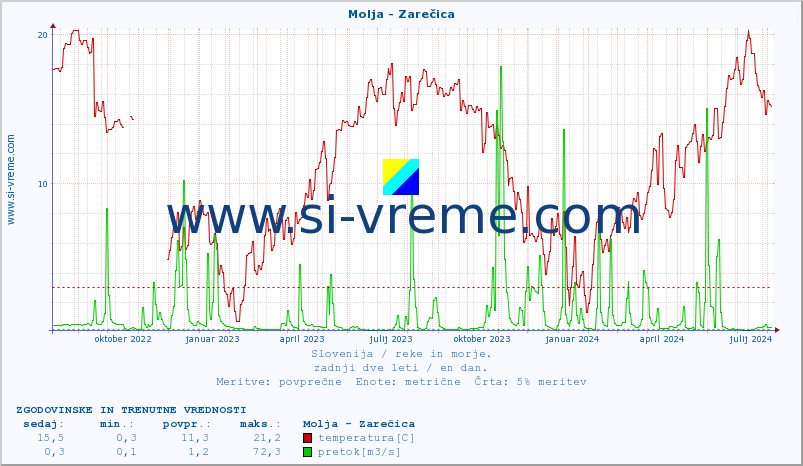 POVPREČJE :: Molja - Zarečica :: temperatura | pretok | višina :: zadnji dve leti / en dan.